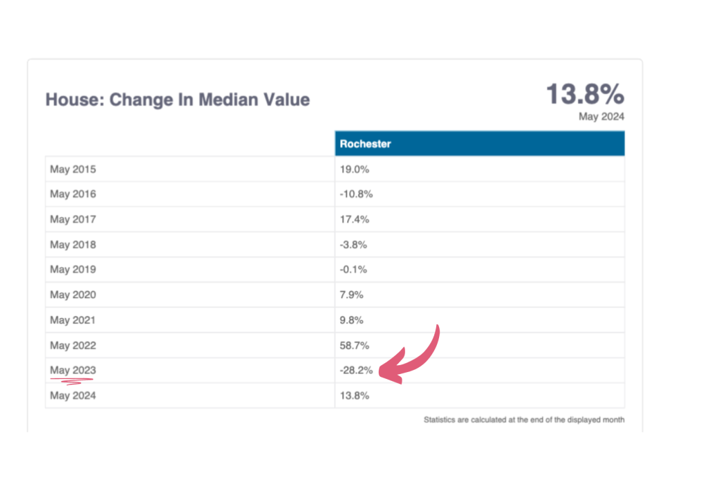 Rochester property market data showing median house value changes 2024