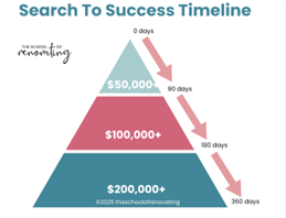 Property renovation profit timeline – $50k to $200k profit targets over 12 months